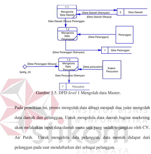 Gambar 3.5. DFD level 1 Mengolah data Master. 