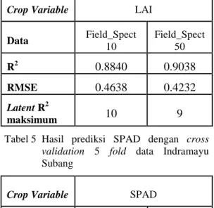 Tabel 4  Hasil  prediksi  LAI  dengan  cross  validation  5  fold  data  Indramayu  Subang 