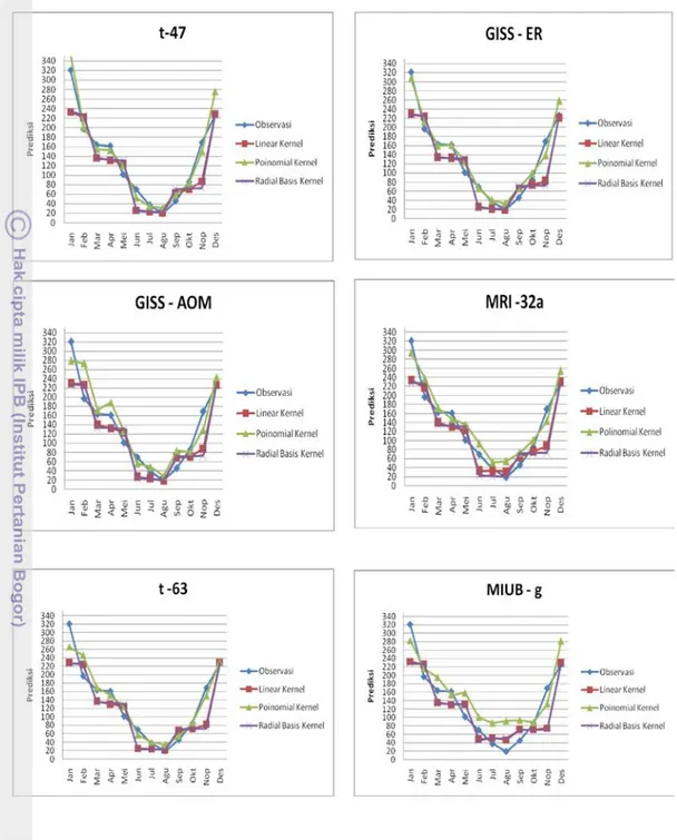 Gambar  7  Luaran GCM dan anomali SST Nino 3.4 berdasarkan perbandingan  rataan prediksi dan observasi