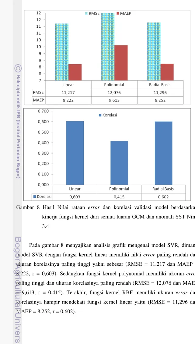 Gambar  8  Hasil Nilai rataan error  dan korelasi validasi model berdasarkan  kinerja fungsi kernel dari semua luaran GCM dan anomali SST Nino  3.4 