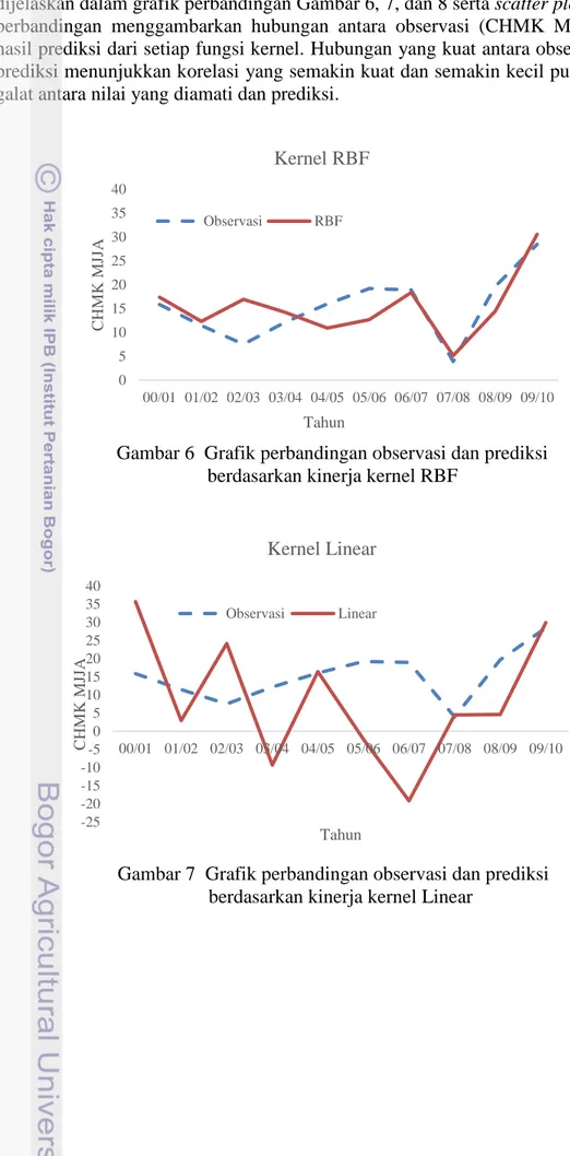Gambar 6  Grafik perbandingan observasi dan prediksi  berdasarkan kinerja kernel RBF 