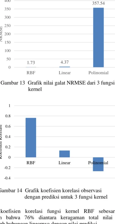 Gambar 13  Grafik nilai galat NRMSE dari 3 fungsi  kernel 
