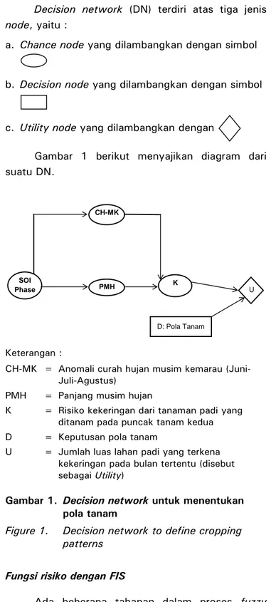 Gambar  1  berikut  menyajikan  diagram  dari  suatu DN.  CH-MK  SOI  K  Phase  PMH  D: Pola Tanam  U  Keterangan : 