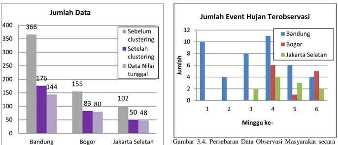 Gambar  3.3.  Persebaran  Data  Observasi  Masyarakat  secara  Temporal  Per-Cluster  Waktu  untuk  Lokasi  Bandung,  Bogor, dan Jakarta Selatan