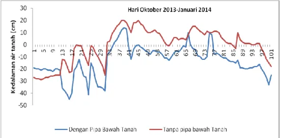 Gambar 8. Dinamika air tanah pada kondisi musim hujan Opsi Sistem Drainase 