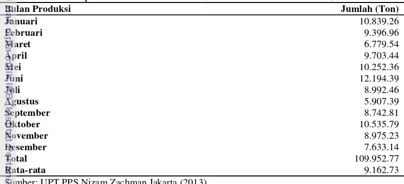 Tabel 6 Volume produksi darat / bulan PPS Nizam Zachman Jakarta, 2012 