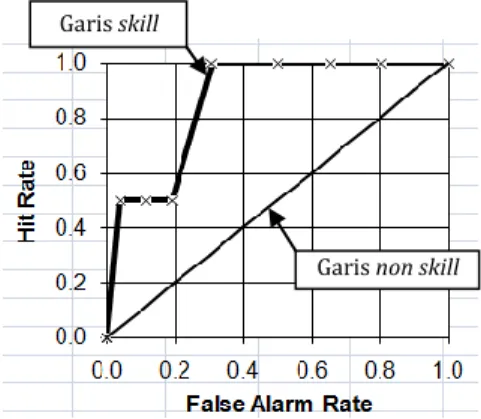Gambar 2.  Contoh kurva ROC  Figure 2.  Example of ROC curve 