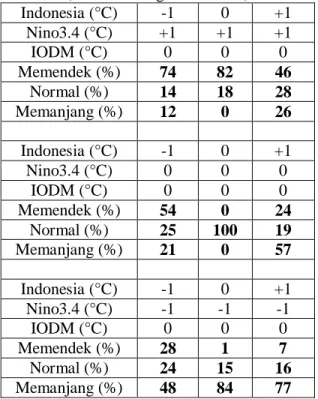 Tabel 5a. Simulasi Probabilitas PMH di  ZOM 126 Denpasar Berkaitan Dengan  Kondisi Indonesia SSTA dan Nino3.4 SSTA 