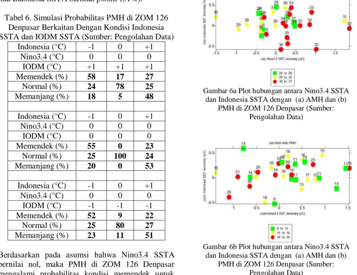 Tabel 6. Simulasi Probabilitas PMH di ZOM 126  Denpasar Berkaitan Dengan Kondisi Indonesia  SSTA dan IODM SSTA (Sumber: Pengolahan Data) 