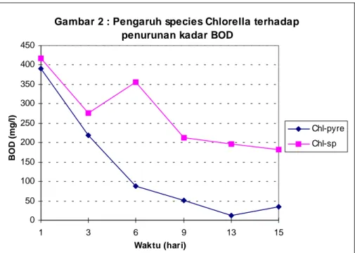 Gambar 2 : Pengaruh species Chlorella terhadap   penurunan kadar BOD
