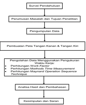 Gambar 1. Diagram Alir Tahapan Penelitian  Work Factor 