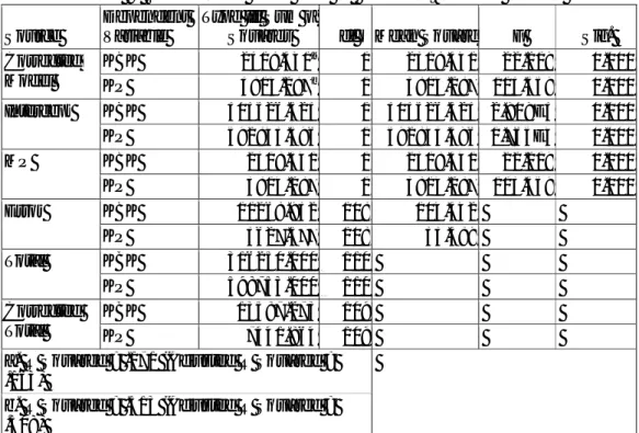 Tabel 9. Rekapitulasi Hasil Test of Between-Subjects Effects  Source 