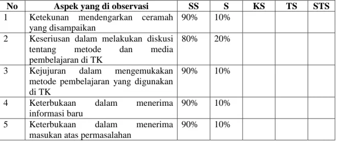 Tabel 3.1 Hasil Observasi saat Pelatihan 