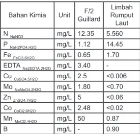 Tabel  1.Kandungan  Mikro-Makro  Nutrien  Media  Kultur  dari  Limbah  Padat  Rumput Laut.