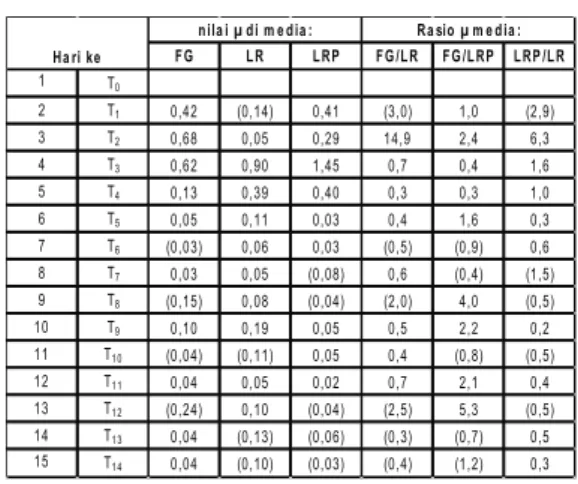 Tabel 2.   Laju  pertumbuhan  (µ)  chlorella  sp. dan rasio terhadap µ diantara  media FG, LR dan LRP