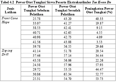 Tabel�4.2�di�atas,�menunjukkan�bahwa�power�otot�tungkai�siswa�peserta�