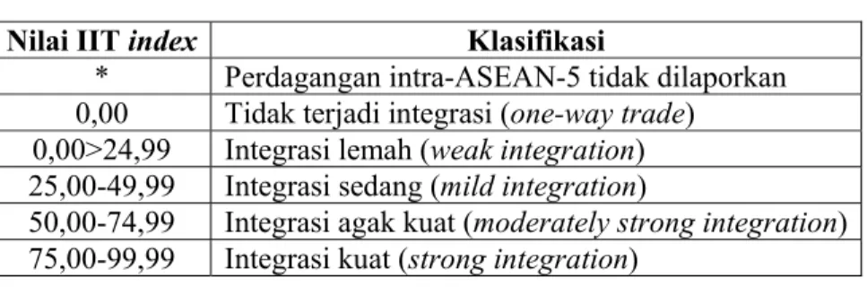 Tabel 3.1  Klasifikasi Nilai IIT index 