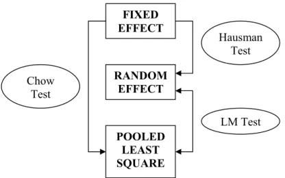 Gambar 3.1. Pengujian Pemilihan Model dalam Pengolahan Data Panel FIXED EFFECT RANDOM EFFECT POOLED LEAST SQUARE Hausman TestLM Test Chow Test 