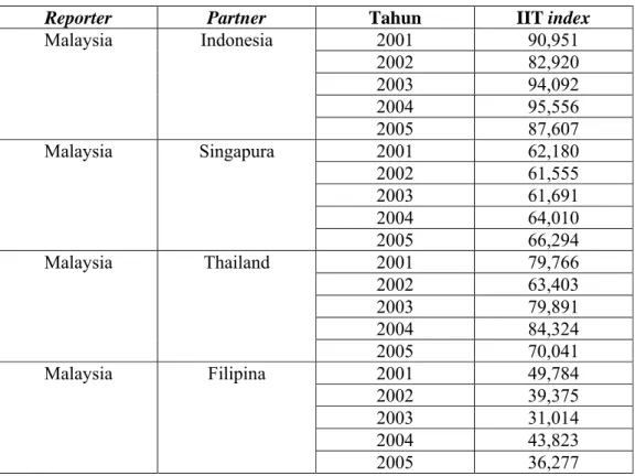 Tabel 4.1 Nilai IIT index Malaysia-ASEAN 5 
