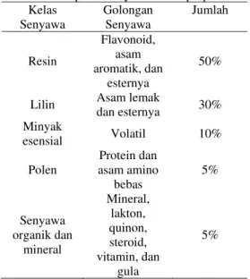 Tabel 1 Komposisi senyawa kimia propolis  Kelas  Senyawa  Golongan Senyawa  Jumlah  Resin  Flavonoid, asam  aromatik, dan  esternya  50% 