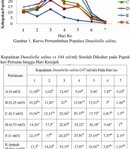 Tabel 1. Data Kepadatan Dunaliella salina (x 104 sel/ml) Setelah Dikultur pada Pupuk Lemna minor  dari Hari Pertama hingga Hari Ketujuh 