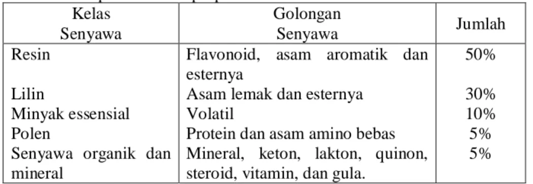 Tabel 1. Komponen Kimia propolis Kelas Senyawa GolonganSenyawa Jumlah Resin Lilin Minyak essensial Polen