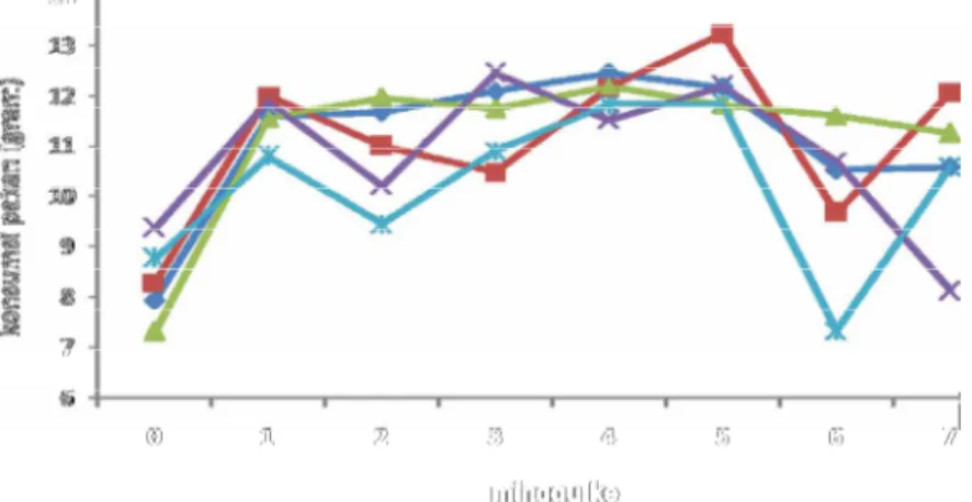 Gambar 7. Konsumsi pakan dari masa adaptasi hingga masa perlakuan Pada M2% terjadi hal yang berbeda, konsumsi pakan mengalami penurunan akan tetapi pertumbuhan mengalami peningkatan