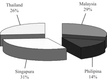 Gambar 7. Persentase Indeks IIT Komoditi Manufaktur  antara Indonesia dengan ASEAN-4  