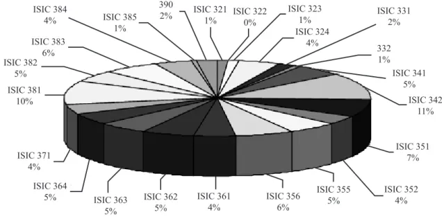 Gambar 2. Share Indeks IIT Manufaktur Indonesia-Malaysia   Berdasarkan Kategori ISIC Tiga Digit  