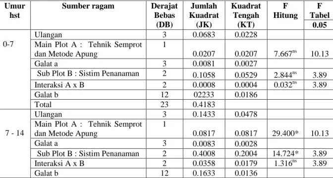 Tabel 1. Analisis ragam pertumbuhan rumput laut G. gigaspada umur 0-7, 7-14, 14-21, 21-28,  28-35 dan 35-42 hst 