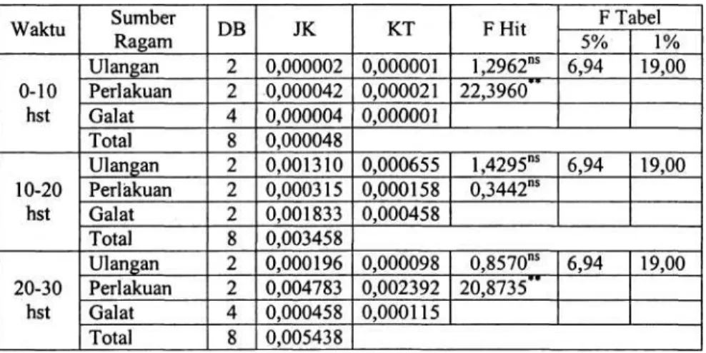 Tabel 1. Analisis ragam pertambahan berat basah Gracilaria gigas dengan  metode budidaya yang berbeda pada umur 0-10,10-20 dan 20-30 hst