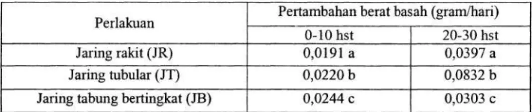 Tabel 2. Uji BNT perbedaan sistem jaring terhadap pertambahan berat basah rumput laut  Gracilaria gigas pada umur 0-10 hst dan 20-30 hst 