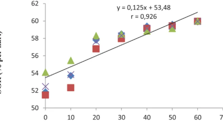 Gambar 3. Grafik hubungan variabel lama waktu  perendaman rumput laut dalam  larutan pupuk SP 36 dengan SGR  selama penelitian.