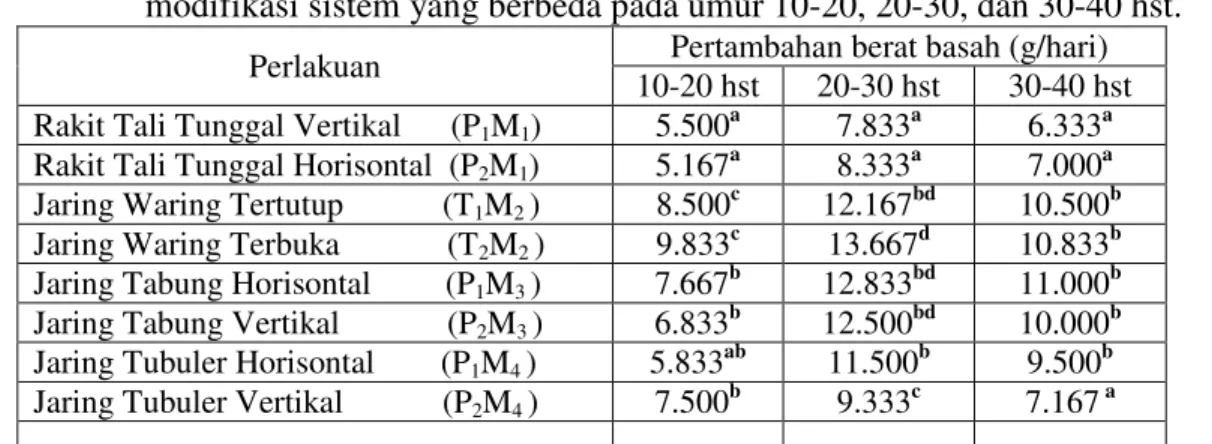 Tabel  2.  Uji  BNJ  pertambahan  berat  basah  E.  cottonii  berdasarkan  posisi  tanam  dan  modifikasi sistem yang berbeda pada umur 10-20, 20-30, dan 30-40 hst