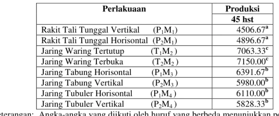 Tabel  4.    Uji  BNJ  Produksi  berat  basah  E.  cottonii  berdasarkan  posisi  tanam  dan  modifikasi sistem yang berbeda pada umur 10-20, 20-30, dan 30-40 hst