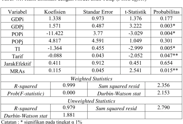 Tabel 4.1. Hasil Estimasi dengan Model Efek Tetap (Fixed Effect) 