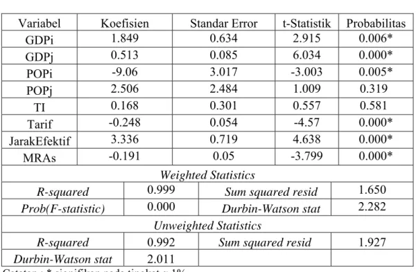 Tabel 4.2. Hasil Estimasi dengan Model Efek Tetap (Fixed Effect) 