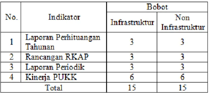 Tabel  2.  Daftar  Indikator  dan  Bobot  Aspek  Administrasi 