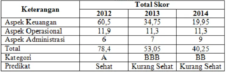 Tabel  7. Penilaian  Tingkat  Kesehatan  PG  Djatiroto  berdasarkan  Keputusan  Menteri  BUMN  Nomor:KEP-100/MBU/2002 