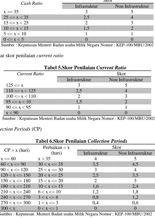 Tabel 5.Skor Penilaian Current Ratio 