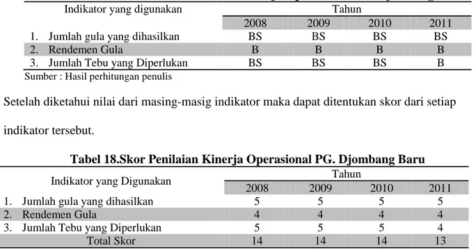 Tabel 17.Indikator dan Nilai Penilaian Kinerja Operasional PG. Djombang Baru 