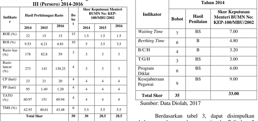 Tabel 2.  Penilaian  Aspek  Keuangan  PT.  Pelindo  III (Persero) 2014-2016 