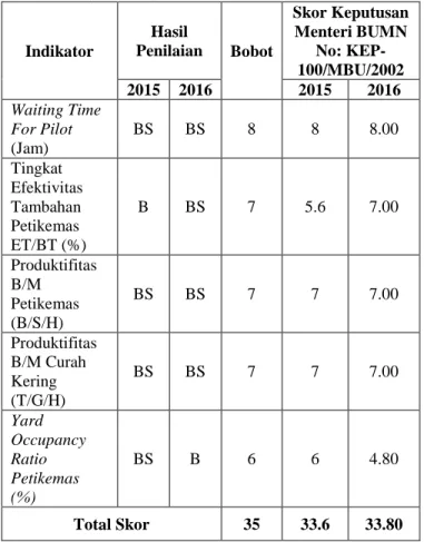 Tabel 4. Penilaian Aspek Operasional PT. Pelindo         III (Persero) Tahun 2015-2016 