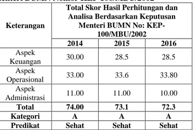 Tabel 6.  Tingkat  Kesehatan  PT.  Pelindo  III  (Persero)  Tahun  2014-2016  berdasarkan  Keputusan  Menteri BUMN Nomor KEP 100/MBU/2002    