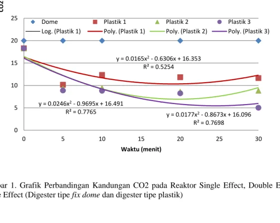 Grafik  diatas  memperlihatkan  perbedaan  penurunan  kandungan  CO 2   pada  masing  -  masing  perlakuan