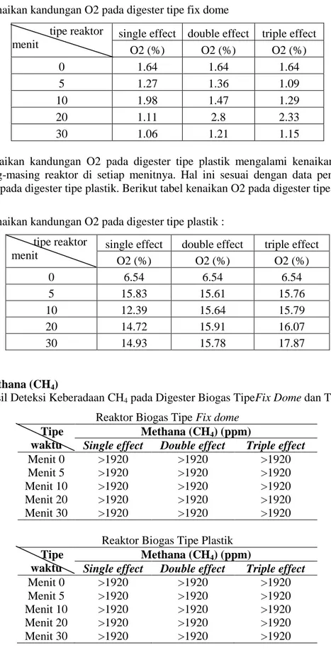 Tabel 3. Kenaikan kandungan O2 pada digester tipe fix dome            tipe reaktor 