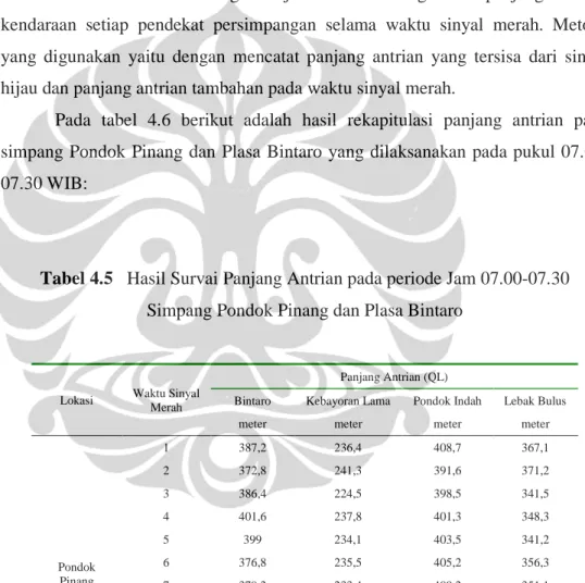 Tabel 4.5  Hasil Survai Panjang Antrian pada periode Jam 07.00-07.30   Simpang Pondok Pinang dan Plasa Bintaro 