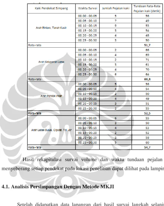 Tabel 4.6  Hasil Survai Tundaan Pejalan Kaki pada periode Jam 07.00-07.30   Simpang Pondok Pinang 