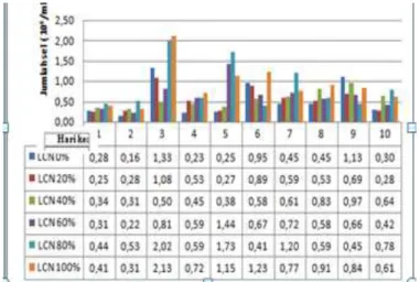 Tabel 2.  Pertumbuhan Chlorella sp 