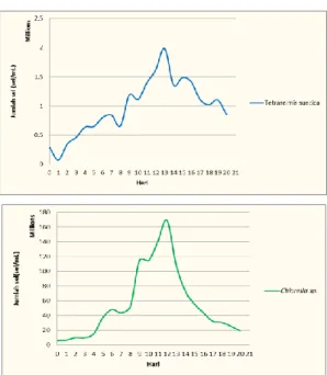 Gambar 1. Laju pertumbuhan Tetraselmis  suecica (atas) dan Laju Pertumbuhan 